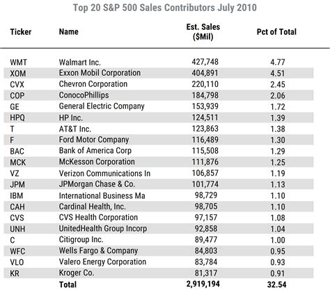 S&P 500 Top 50 .